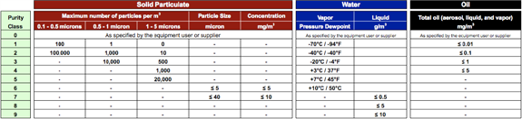 ISO Chart